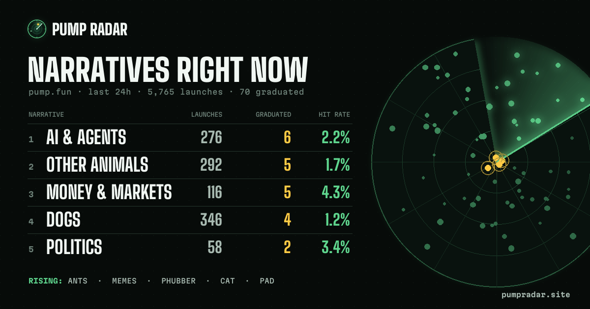 The live share image: today's top narratives, their launches, graduations and hit rates